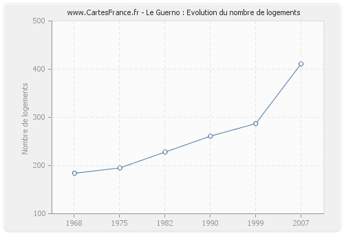 Le Guerno : Evolution du nombre de logements